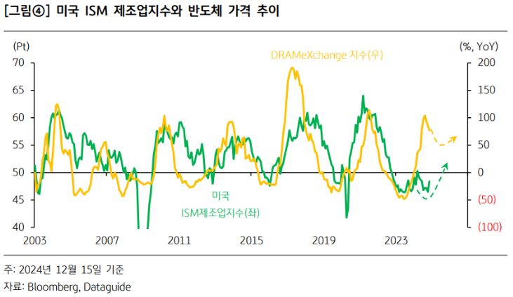 미국 'ism 제조업지수'와 '반도체 가격' 추이를 비교한 자료.